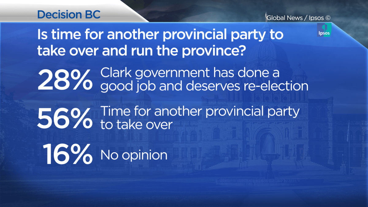 BC Election: Ipsos poll finds 56% say it’s ‘time for another provincial party to take over’ - image