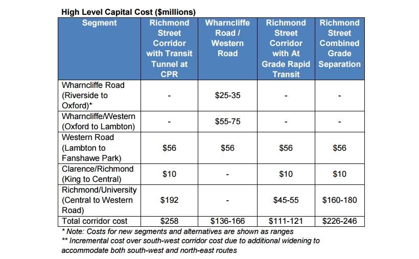 A chart listing the capital costs of the north corridor alternatives detailed in a report published on the Shift London website on Wednesday, April 26, 2017.
