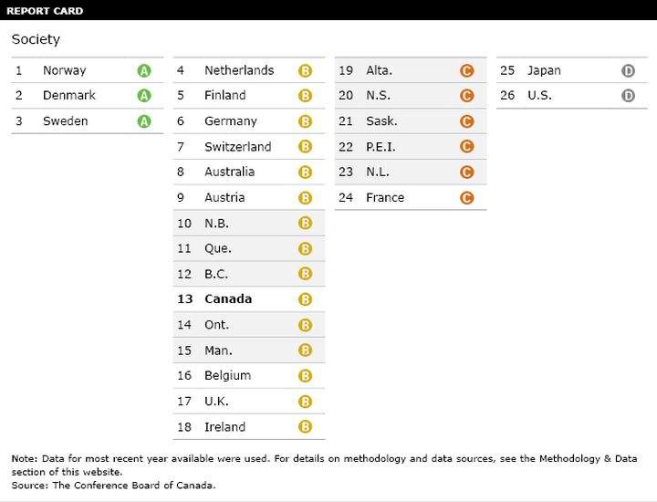 Canada ranked 13th out of 26 when the country was compared to the provinces and the other countries.
