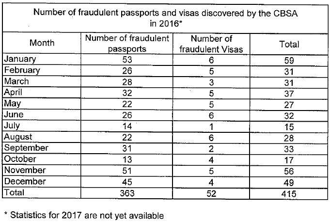 Documents provided by CBSA in response to an order paper question.
