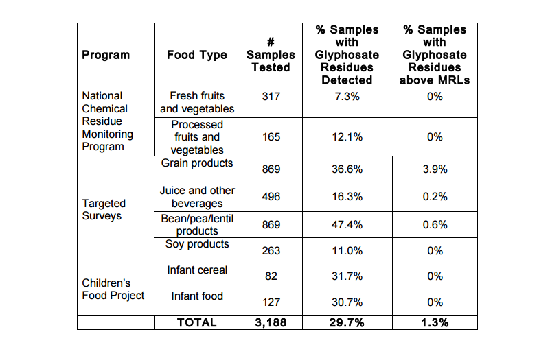 Nearly 30% of food products contain residue of pesticide glyphosate: CFIA report - image