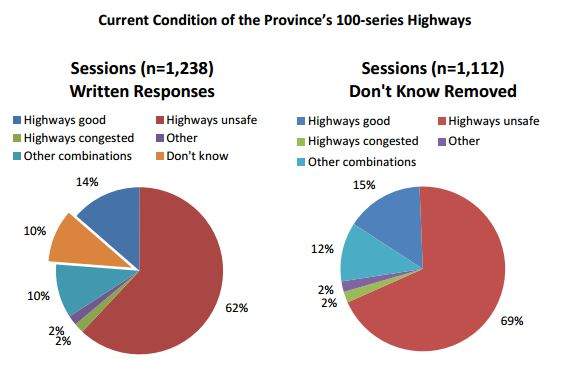 A graphic showing the responses of Nova Scotians to the state of the province’s highways