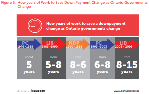 This chart shows how many years of work it will have taken to save for a 20 per cent down payment under successive provincial governments in Ontario.