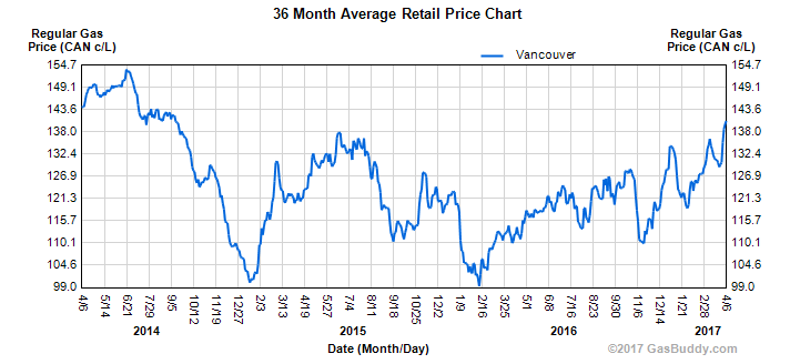 Gas prices in Vancouver since 2014.