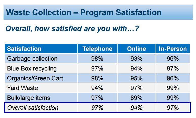 Hamilton residents polled in person, via phone and online were overwhelmingly satisfied with waste collection.