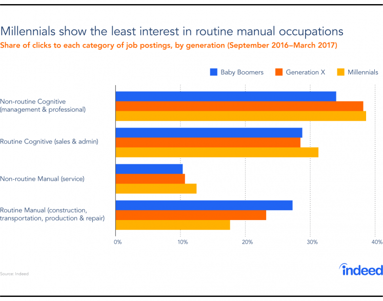 This chart from Indeed.com shows the jobs that millennials are most- and least-interested in occupying.