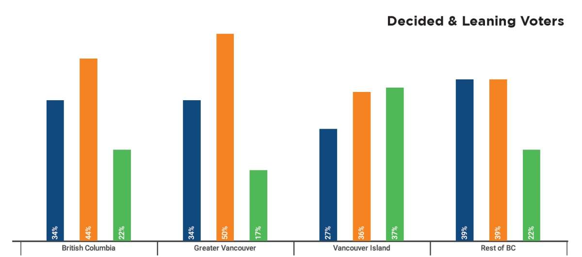Source: Mainstreet Research, Apr 20-22, n=1,650 via IVR. MoE for province-wide results is 2.1 percentage points, 19 times out of 20.