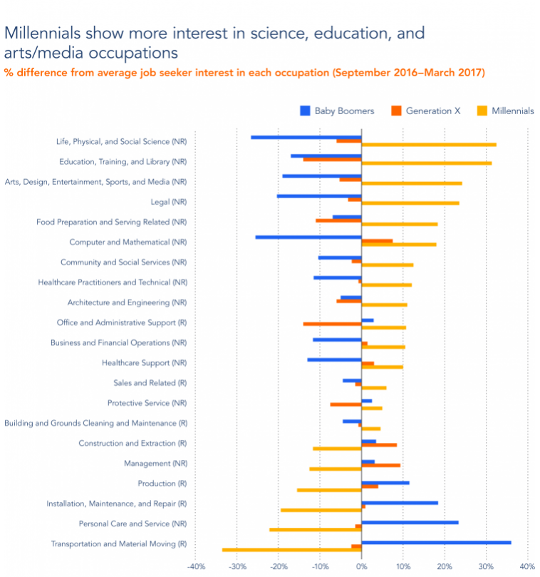 This chart shows the jobs that millennials, Generation-Xers and Baby Boomers are most interested in, according to Indeed.com.