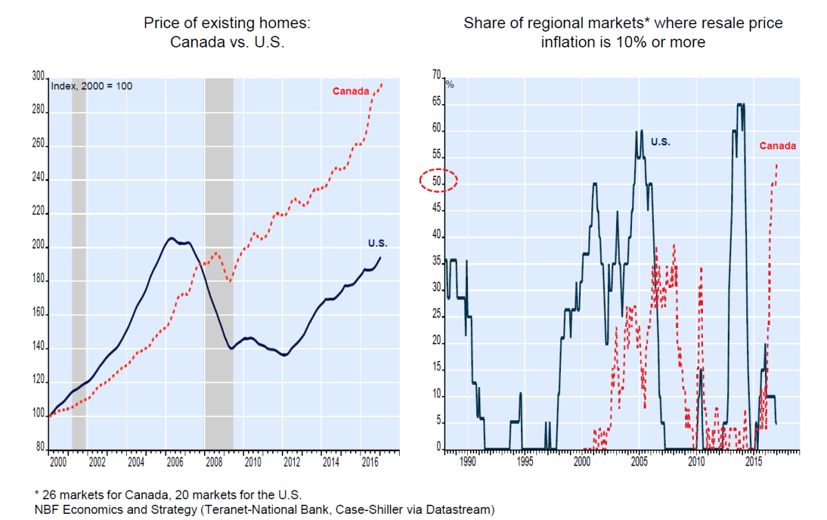 Canadian housing price trend ‘very similar’ to U.S. just before the crash: National Bank - image