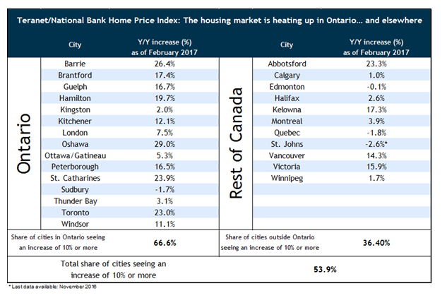 Canadian housing price trend ‘very similar’ to U.S. just before the crash: National Bank - image