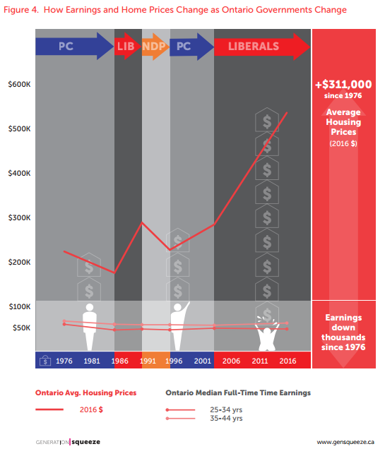 This chart shows how earnings and home prices have changed under various Ontario governments.
