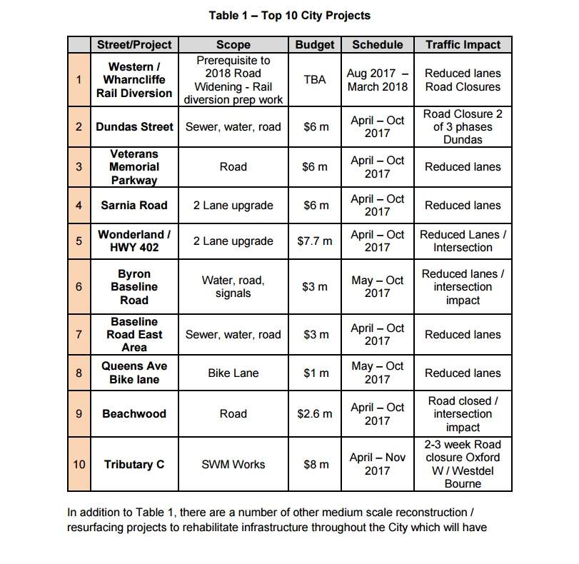 The top 10 road construction projects planned in the city of London in 2017.