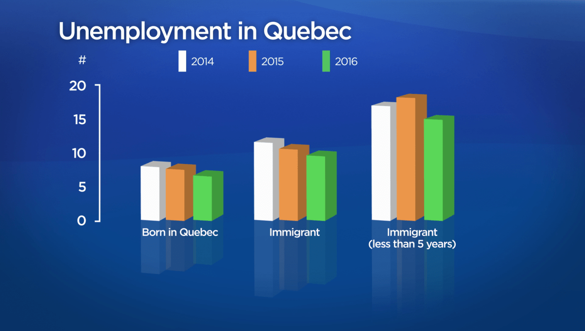 This chart compares the unemployment rates of Quebecers and immigrants to the province.