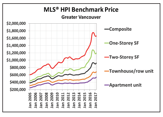 As Toronto weighs housing tax, prices in Vancouver are creeping up again - image