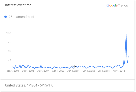 These 14 Google searches have peaked since Trump’s election - image