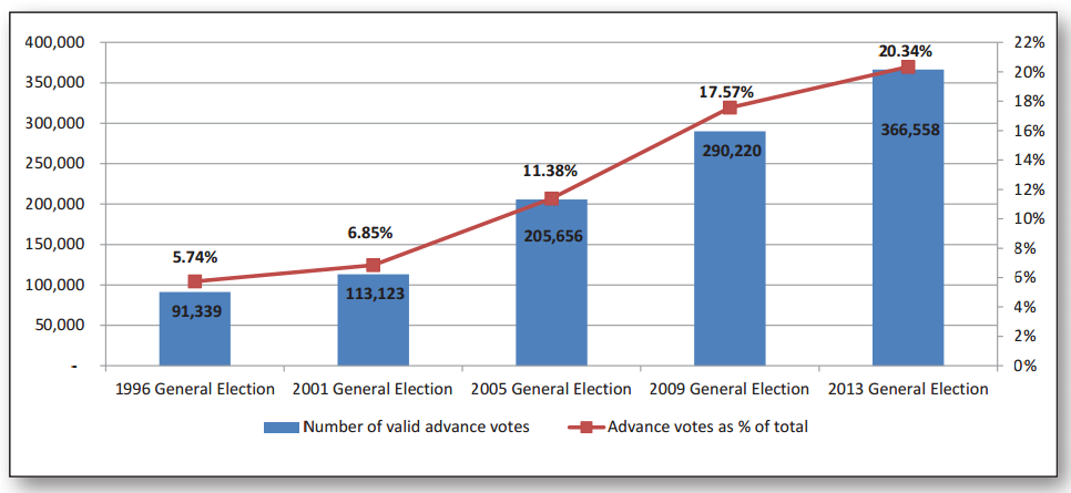 This chart shows the number of advance voters in B.C. elections going back to 1996, and the share of total voters in each one.