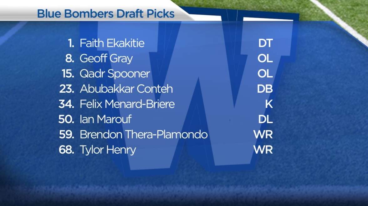 The second Bisons player came off the board with the first selection of the third round. Defensive lineman Evan Foster was taken by the Toronto Argonauts with the 19th pick.