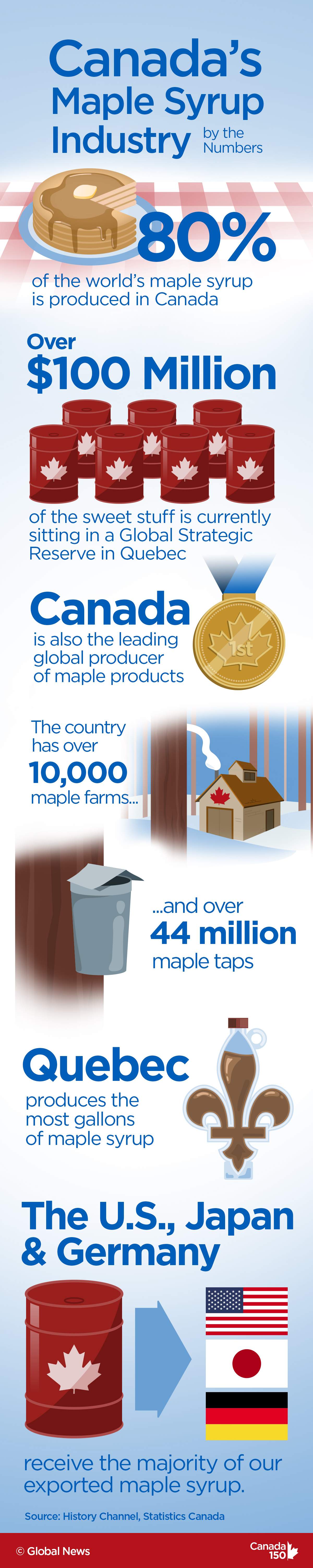 maple syrup by the numbers