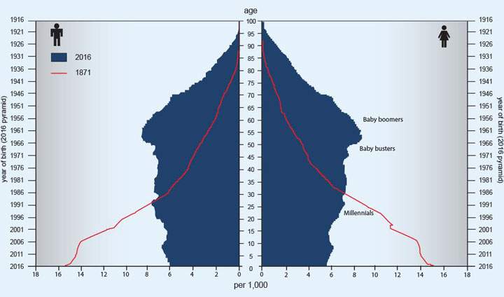 In the age pyramid below, you can see that in 1871 (the red line) Canada’s population was much younger than in 2016.