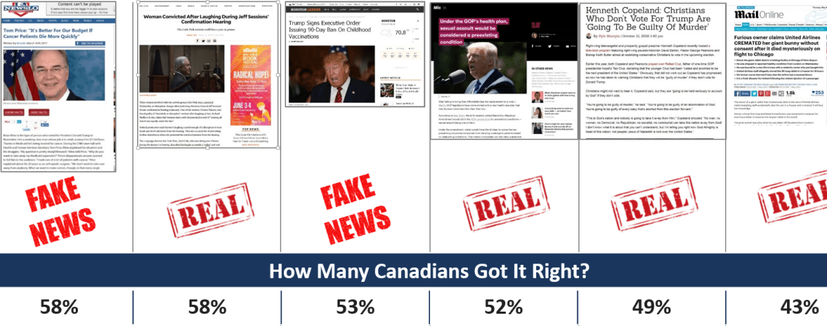 Majority of Canadians can’t spot fake news: Ipsos poll - image