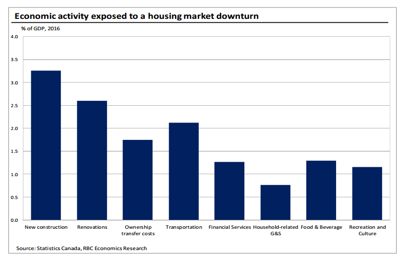 15% of Canada’s economy vulnerable to a housing slump, RBC says - image