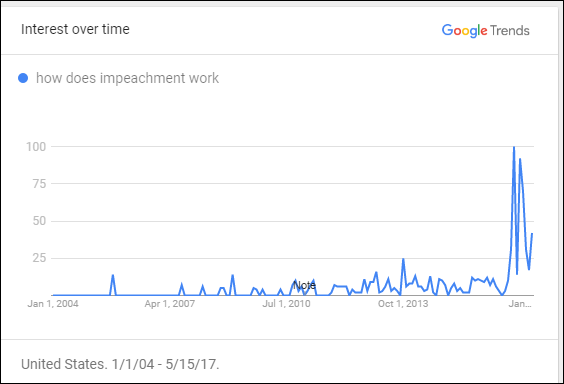 These 14 Google searches have peaked since Trump’s election - image