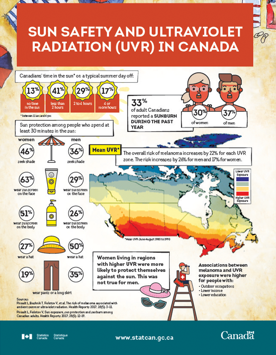 Where you live could affect your risk of skin cancer: StatsCan - image