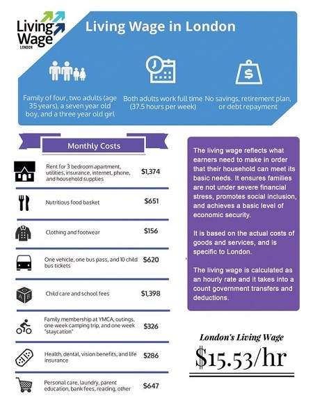 Officials set $30,284 annual income as London’s living wage - image