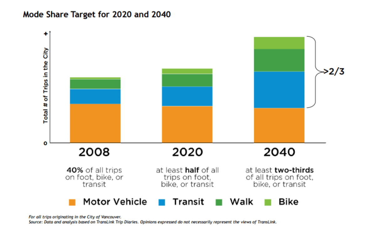 The Congestion Management Strategy says Transportation 2040 sets specific targets to increase sustainable transportation to 50 per cent of all trips by 2020, and two-thirds of all trips by 2040. Recent studies have shown that the 2020 target has been achieved.