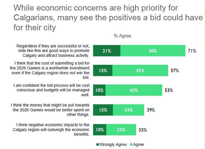 Results from a CBEC survey show most area residents support an Olympic bid by Calgary.