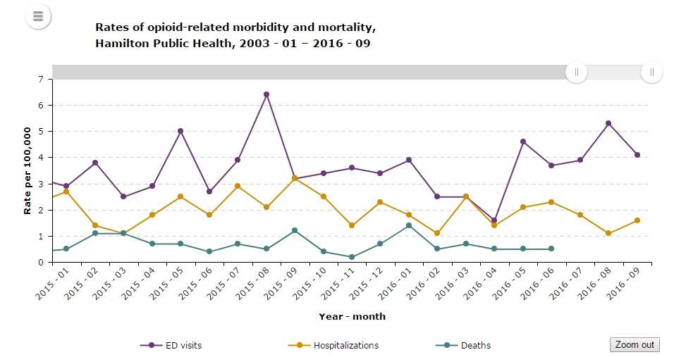 New data shows emergency room visits from opioid overdoses in Hamilton have nearly doubled compared to 2016.