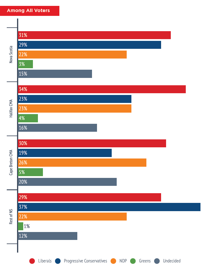 A poll by Mainstreet/iPolitics showing results across Nova Scotia among all voters.