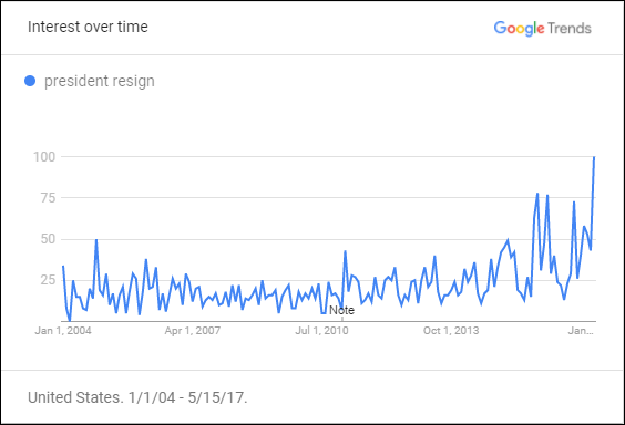 These 14 Google searches have peaked since Trump’s election - image
