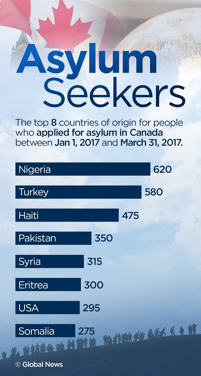 Nigerian, Turkish nationals led asylum claims in early 2017 - image