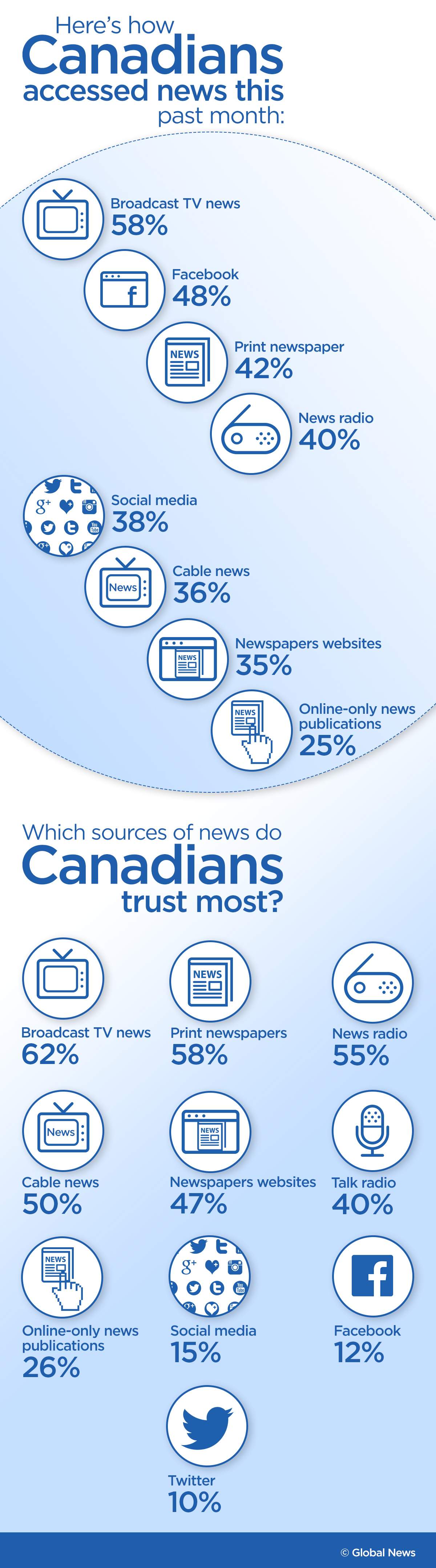Most Canadians say they have trust in traditional news media: Ipsos poll - image