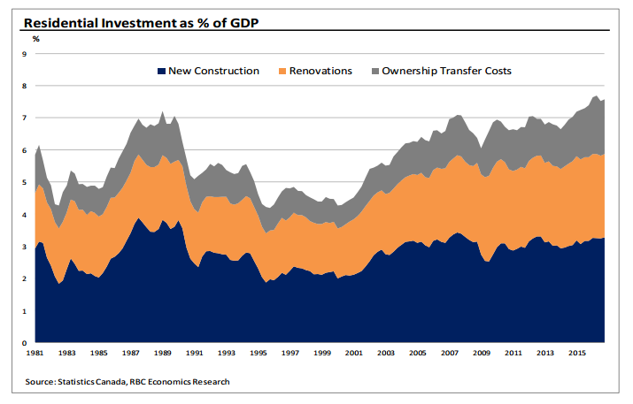 15% of Canada’s economy vulnerable to a housing slump, RBC says - image