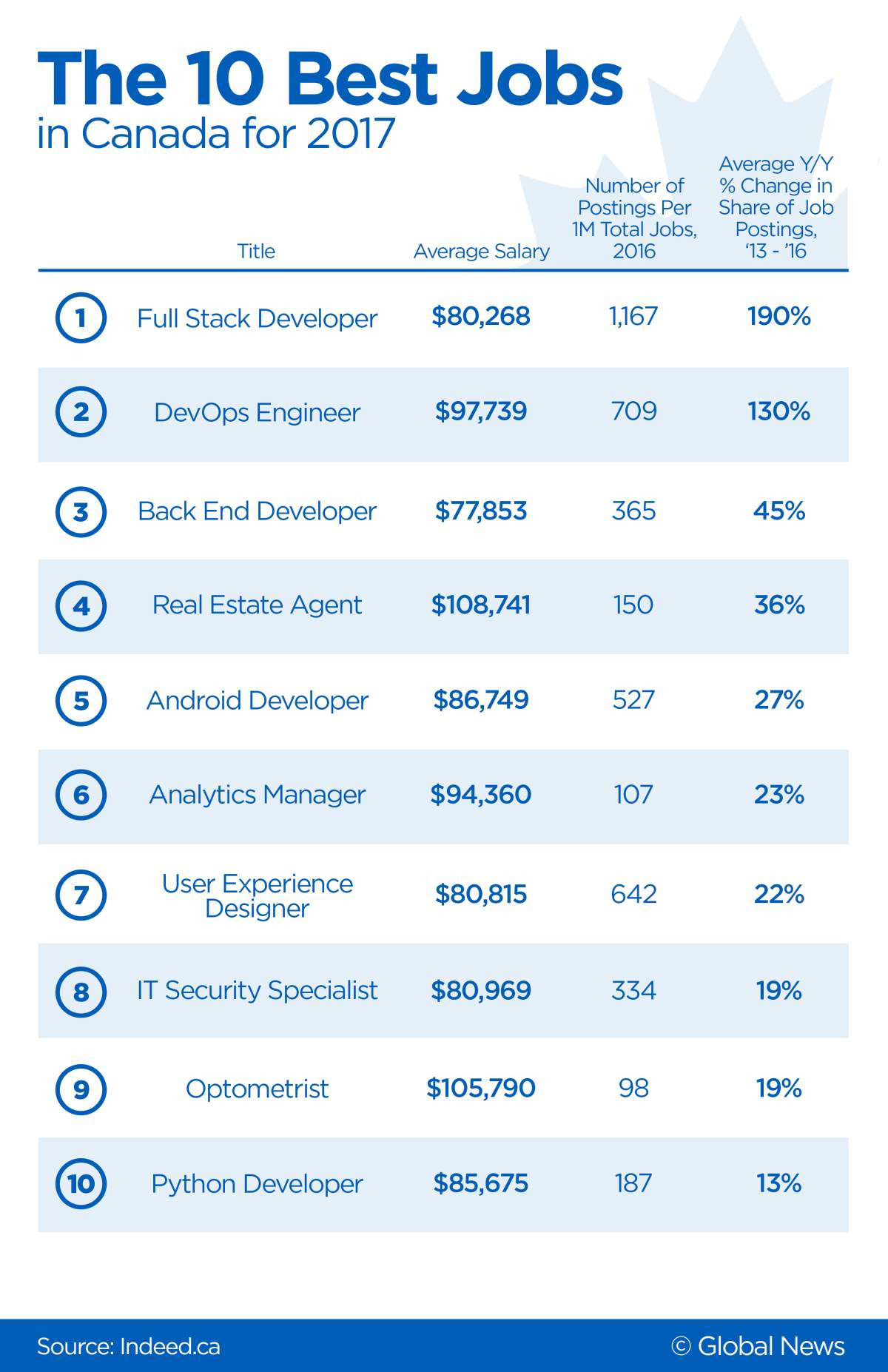 The 10 best jobs of 2017 in Canada, according to Indeed.ca - image