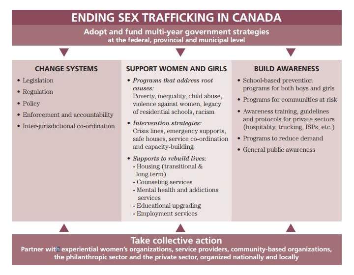 The Canadian Women's Foundation task force is working to end sex trafficking.