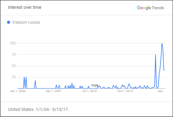 These 14 Google searches have peaked since Trump’s election - image