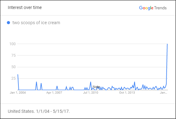 These 14 Google searches have peaked since Trump’s election - image