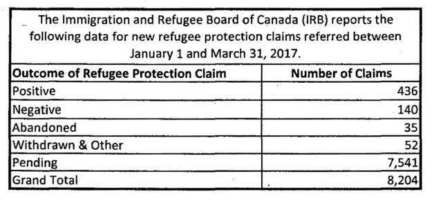 Nigerian, Turkish nationals led asylum claims in early 2017 - image