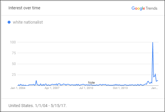 These 14 Google searches have peaked since Trump’s election - image