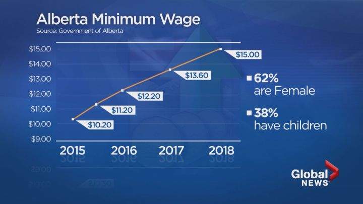 Alberta minimum wage