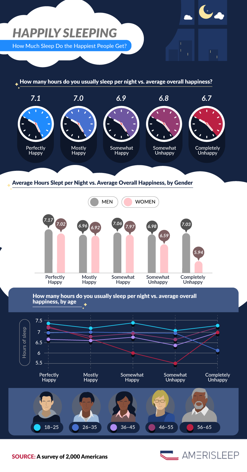 7 hours and 6 minutes is the ‘perfect’ amount of sleep you need to be happy - image