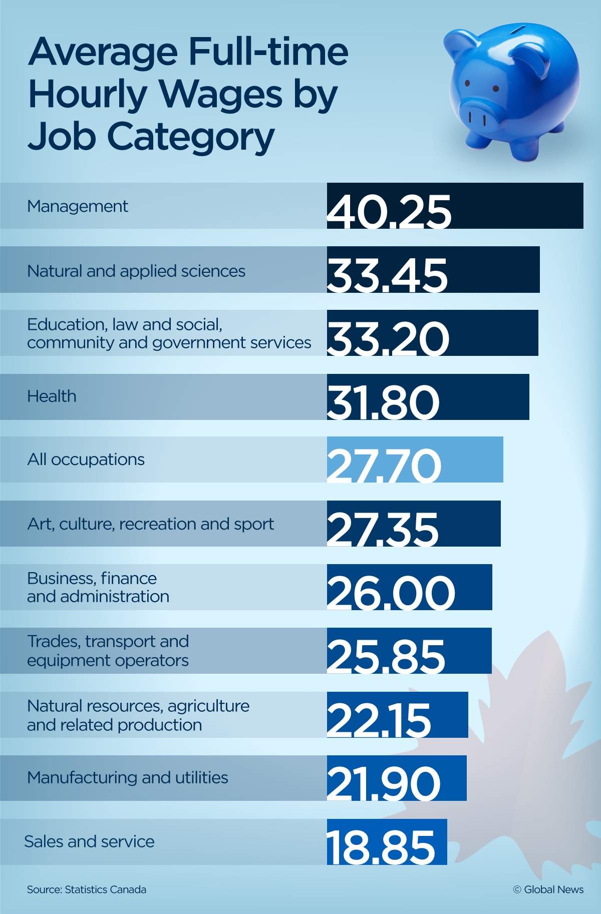 Average hourly wages in Canada have barely budged in 40 years - image