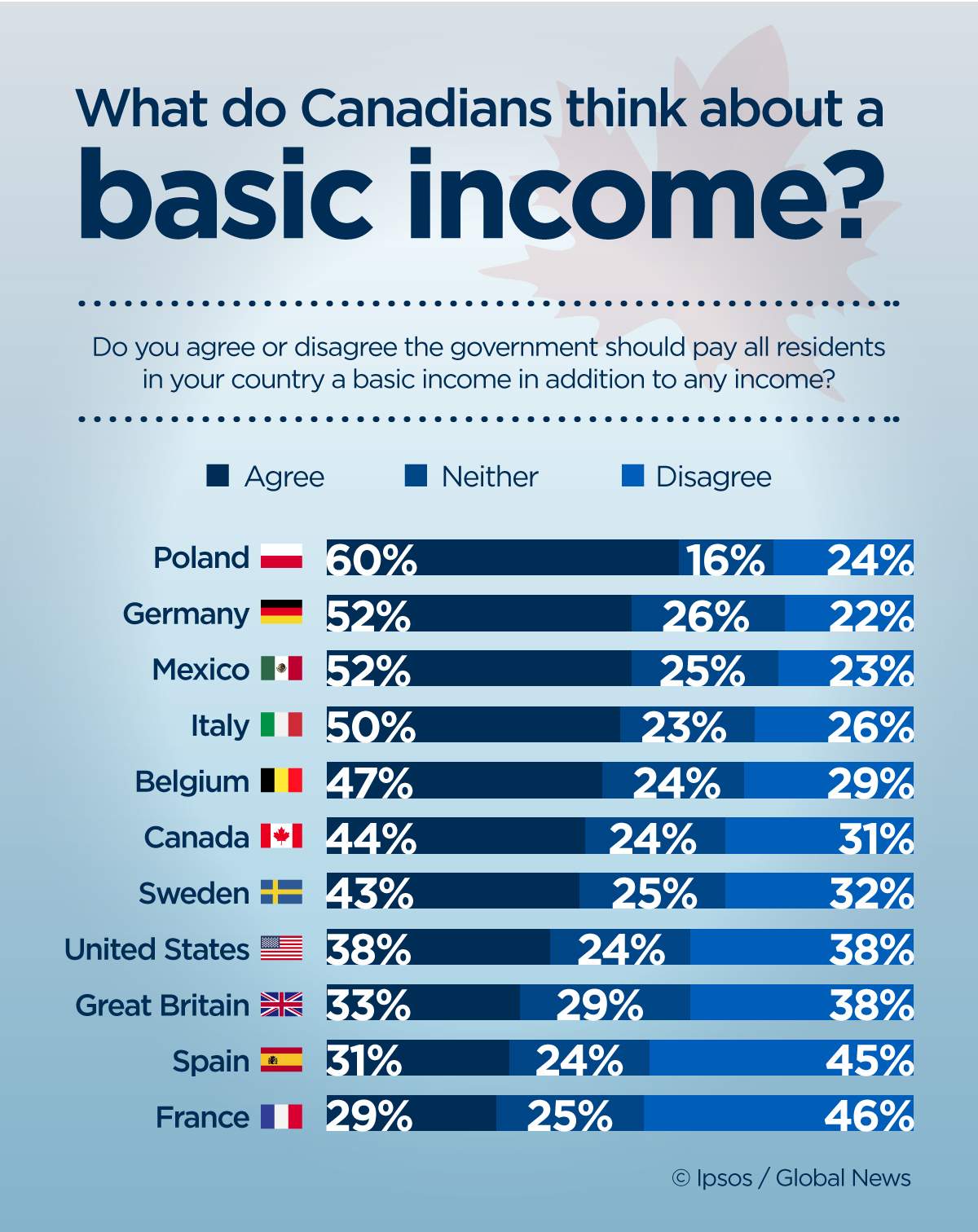 What do Canadians think of basic income? It will reduce poverty but could raise taxes - image