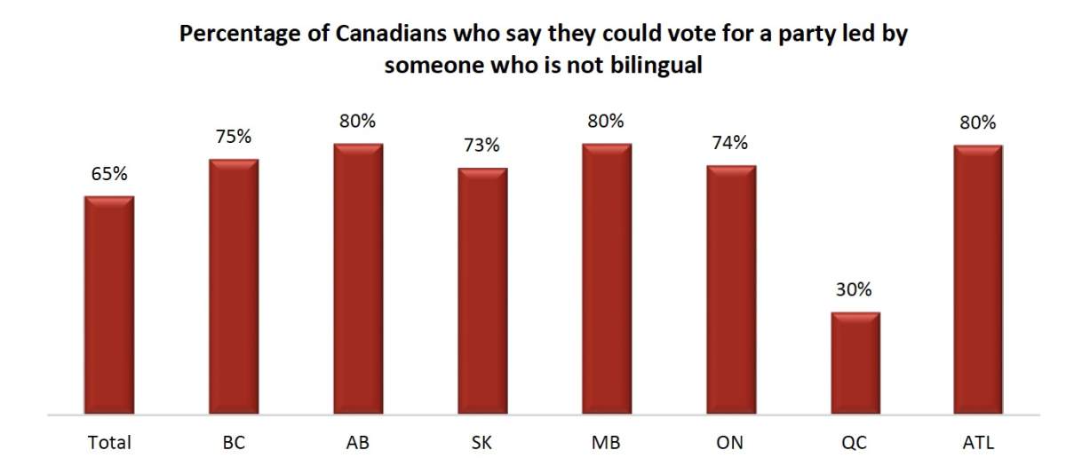 Source: Angus Reid Institute