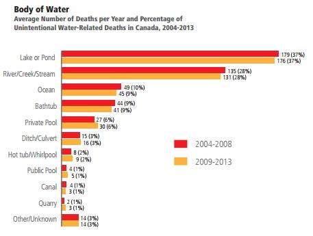 Average Number of Deaths per Year and Percentage ofUnintentional Water-Related Deaths in Canada, 2004-2013