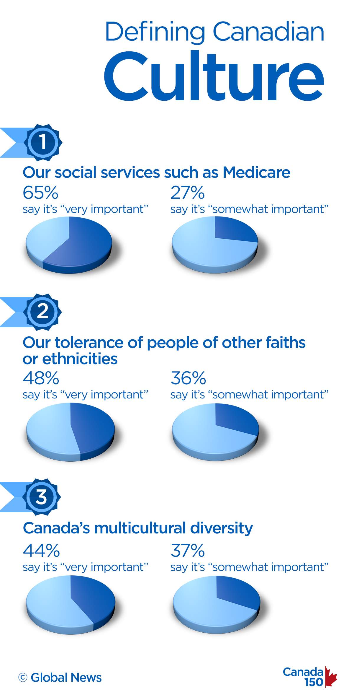 The best and worst of Canada: What Canadians think of their own country - image