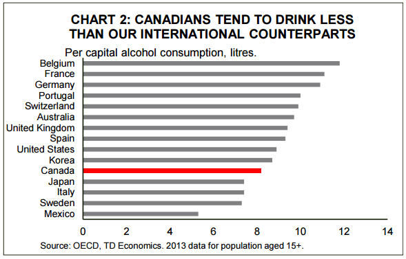 This chart shows Canadians’ per capita alcohol consumption in litres compared to other countries.